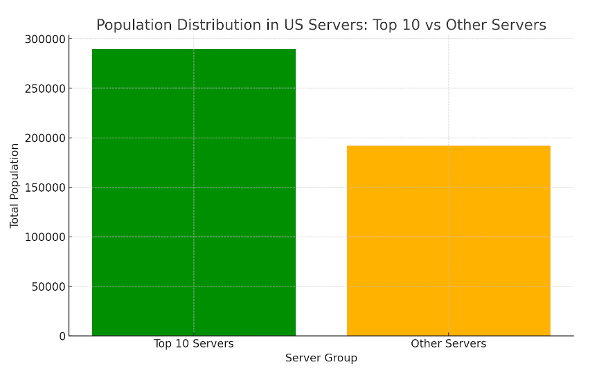 US Servers Distribution