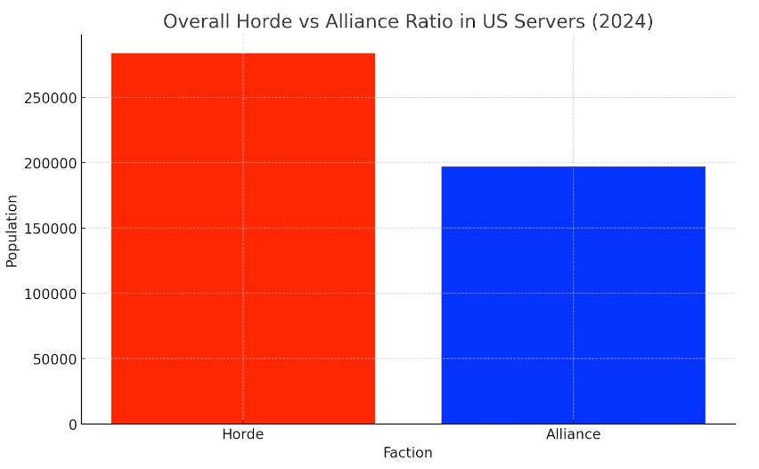 US Servers Faction Ratio